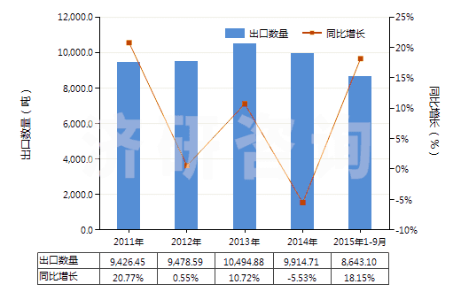 2011-2015年9月中國聚酯紗線（捻度＞50轉(zhuǎn)/米）(HS54025200)出口量及增速統(tǒng)計(jì)